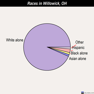Willowick races chart