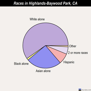 Highlands-Baywood Park races chart