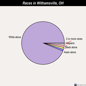 Withamsville races chart