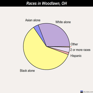 Woodlawn races chart