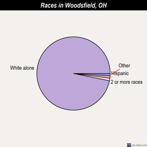 Woodsfield races chart