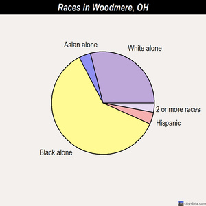 Woodmere races chart