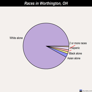Worthington races chart