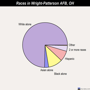 Wright-Patterson AFB races chart