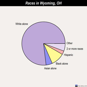 Wyoming races chart