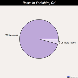 Yorkshire races chart