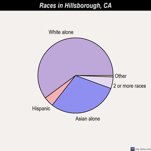Hillsborough races chart