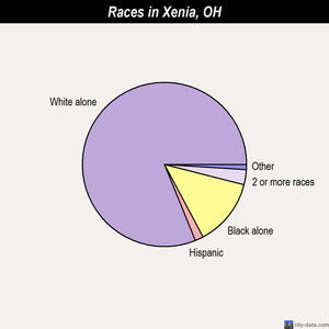 Xenia races chart
