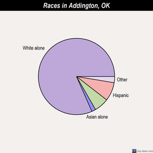 Addington races chart