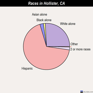 Hollister races chart