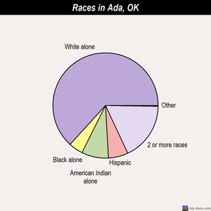 Ada races chart