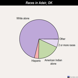 Adair races chart