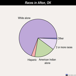 Afton races chart