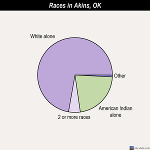 Alva races chart