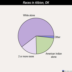 Albion races chart