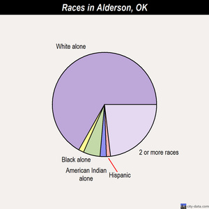 Alderson races chart
