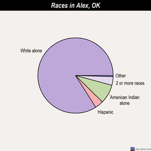 Alex races chart