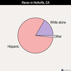 Holtville races chart