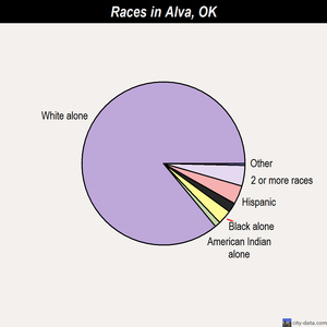 Alva races chart