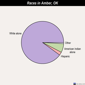 Amber races chart