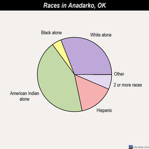 Anadarko races chart