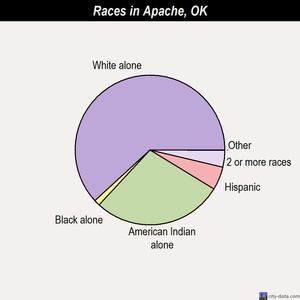 Apache races chart