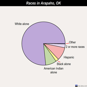 Arapaho races chart