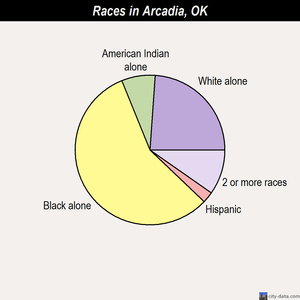 Arcadia races chart