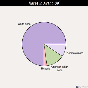Avant races chart