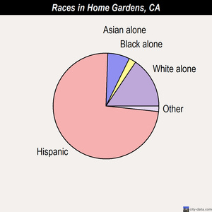 Home Gardens races chart