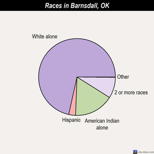 Barnsdall races chart