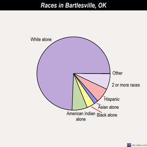 Bartlesville races chart