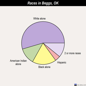 Beggs races chart