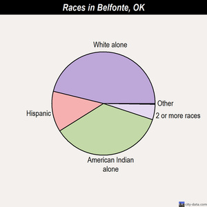 Belfonte races chart
