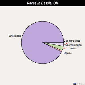 Bessie races chart
