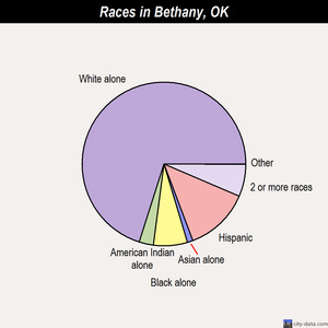 Bethany races chart