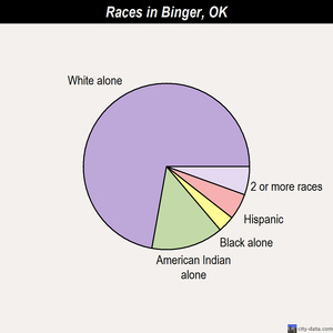 Binger races chart