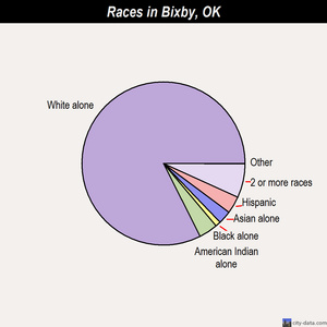 Bixby races chart