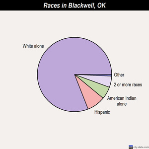Blackwell races chart