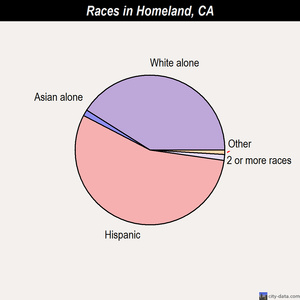 Homeland races chart