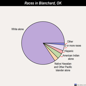 Blanchard races chart