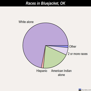 Bluejacket races chart