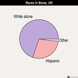 Boise races chart