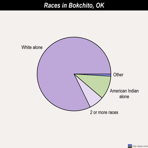 Bokchito races chart