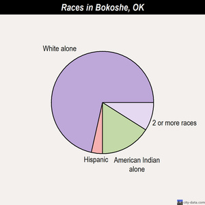 Bokoshe races chart