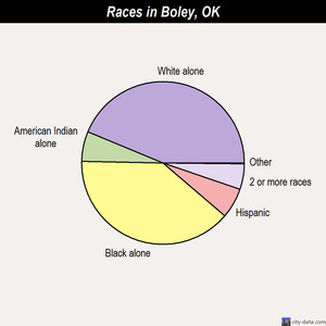 Boley races chart