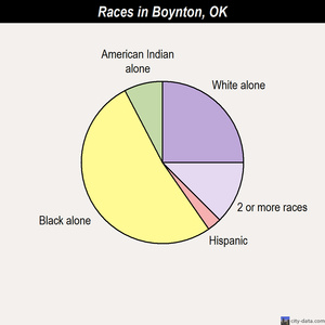 Boynton races chart
