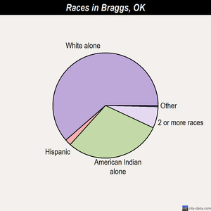 Braggs races chart