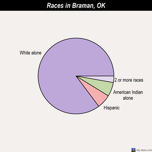 Braman races chart