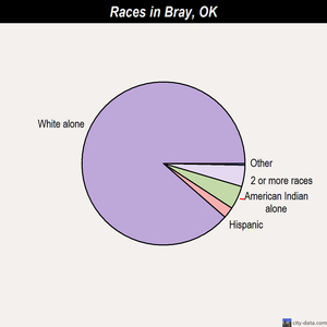 Briggs races chart